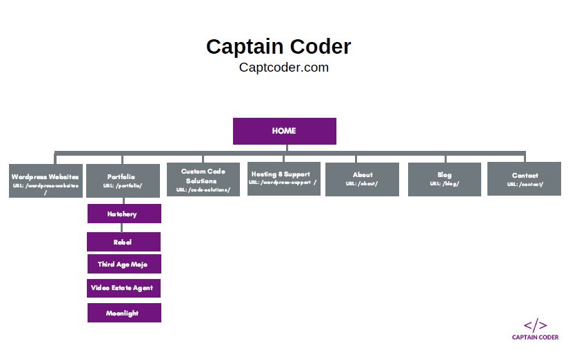 captain coder sitemap